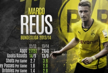 Infographics: Thống kê về Marco Reus tại Bundesliga 2013/14